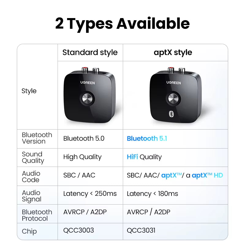 UGREEN Bluetooth RCA Receiver 5.1 Aptx HD 3.5Mm Jack Aux Wireless Adapter 
