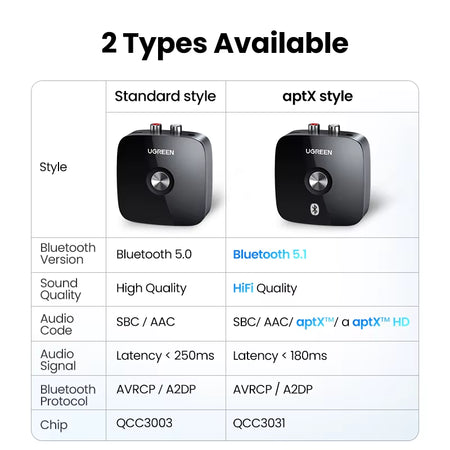 UGREEN Bluetooth RCA Receiver 5.1 Aptx HD 3.5Mm Jack Aux Wireless Adapter 