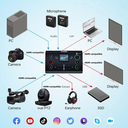 Rgblink Mini-Pro V3 Multi Format Video Mixer Switcher 4 Channel Hdmi-Compatible Camera USB3.0 for Live Streaming