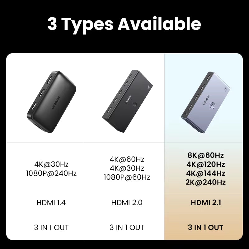 UGREEN HDMI 2.1 Switcher 8K 60Hz 4K120Hz Hdmi-Compatible Switch 3 in 1 Out with Remote Control 