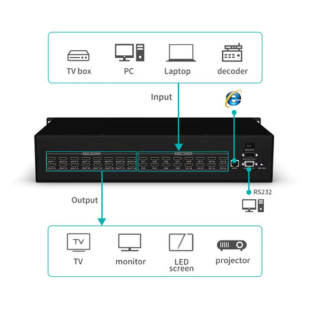 4K 30Hz Video HDMI Matrix Switcher 16X16 + IR Remote ,  Audio Video Equipments 16 Port HDMI Matrix Switch 16 in 16 Out